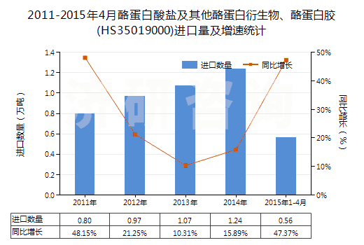 2011-2015年4月酪蛋白酸鹽及其他酪蛋白衍生物、酪蛋白膠(HS35019000)進(jìn)口量及增速統(tǒng)計(jì)